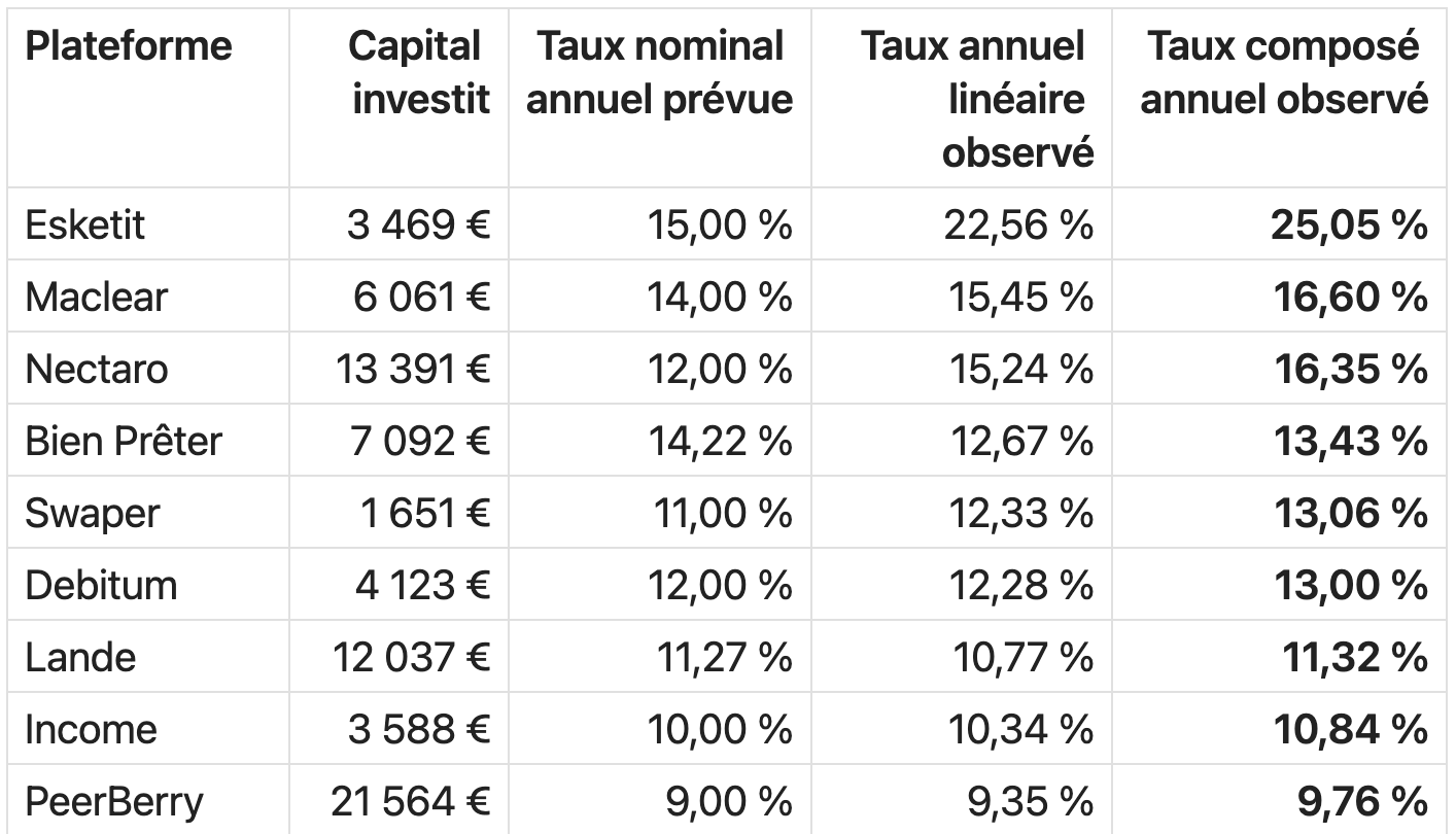 Classement des plateformes par taux de rentabilité observé sur mon portefeuille, mai 2026.