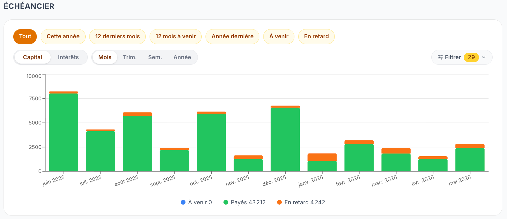 Capital remboursé en mai 2026 : 2 392 € reçus, 460 € en retard.