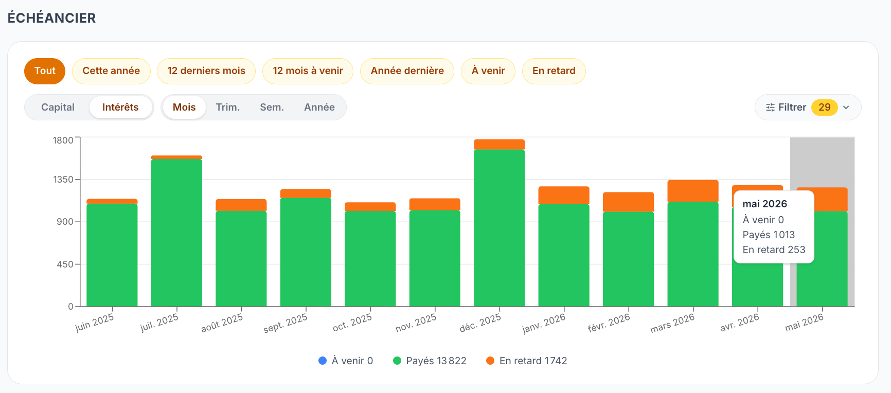 Échéancier des intérêts perçus en mai 2026 : 1 013 € reçus, 253 € en retard.