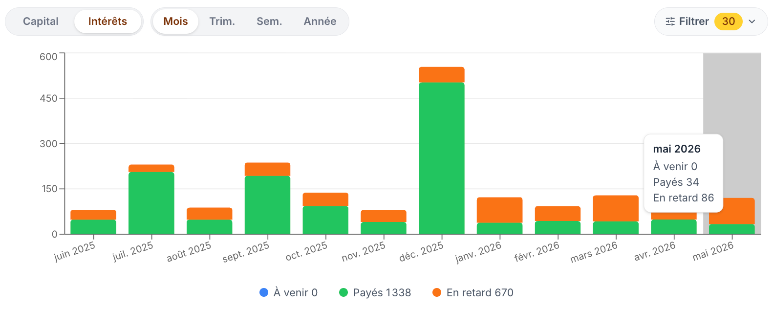 Plateforme InSoil : seulement 28% des échéances honorées en mai 2026.