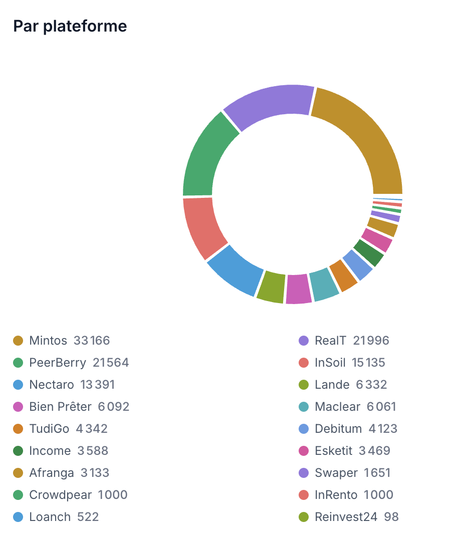 Capture d'écran outil CuSR V2 — répartition du portefeuille crowdfunding par plateforme, 18 plateformes actives au 31 mai 2026.