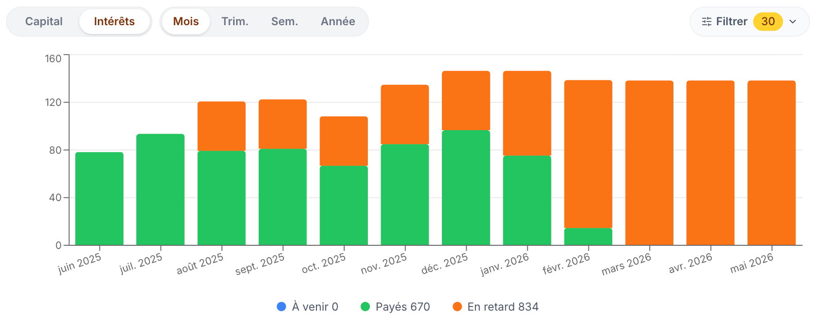 Plateforme Realty : 0% des échéances honorées en mai 2026, classe action en cours.