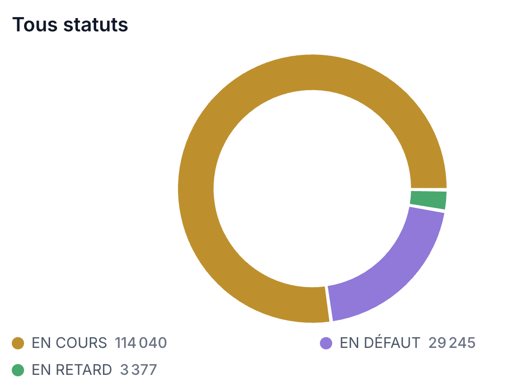 Capture d'écran outil CuSR V2 — répartition des projets par statut (en cours, en retard, en défaut), mai 2026.