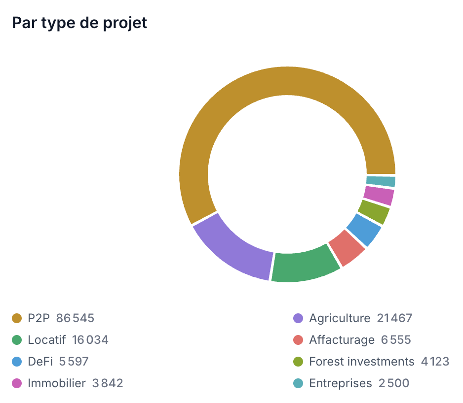 Répartition de mon portefeuille crowdfunding par type d'actif (8 catégories), mai 2026.
