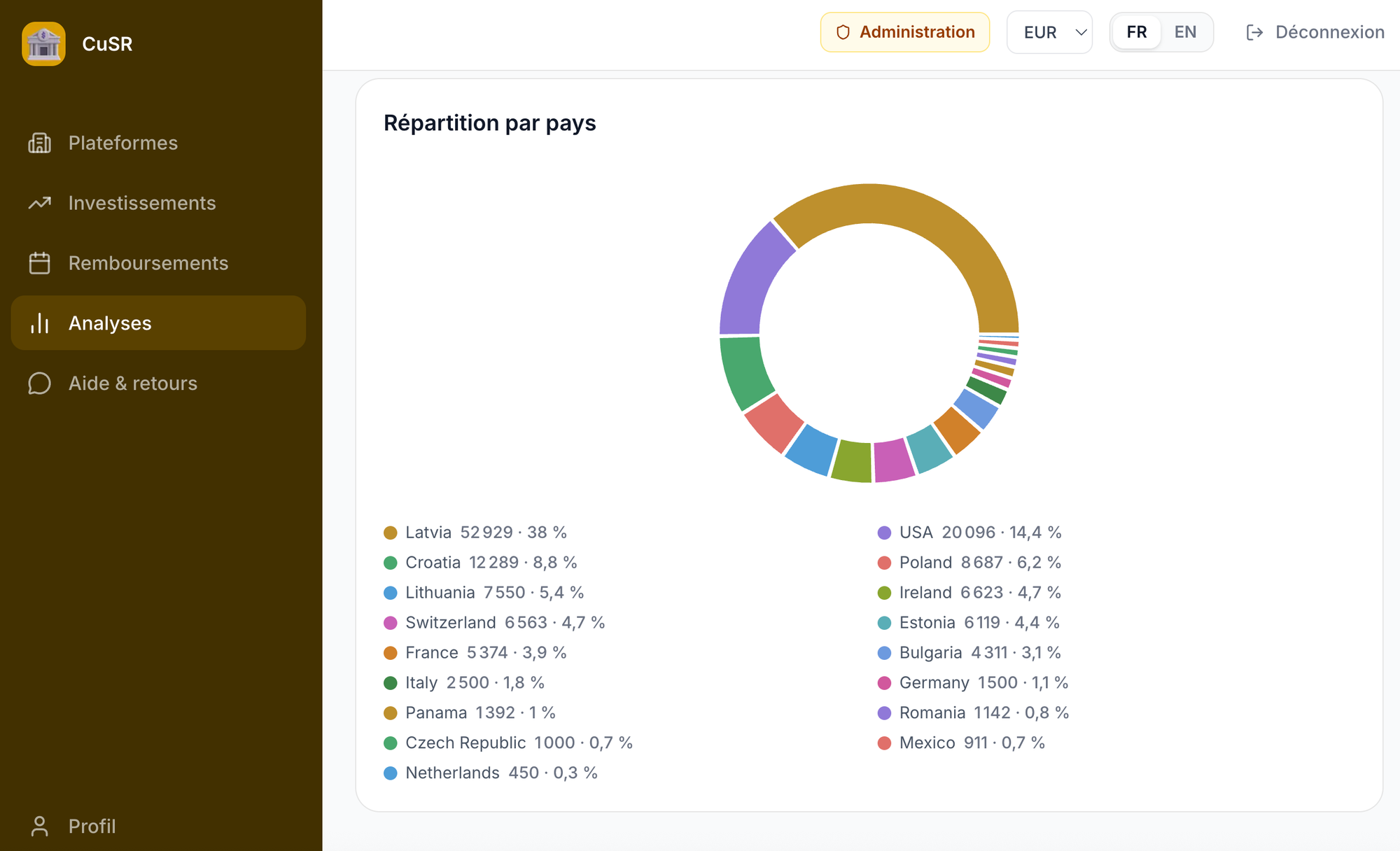 Répartition par pays