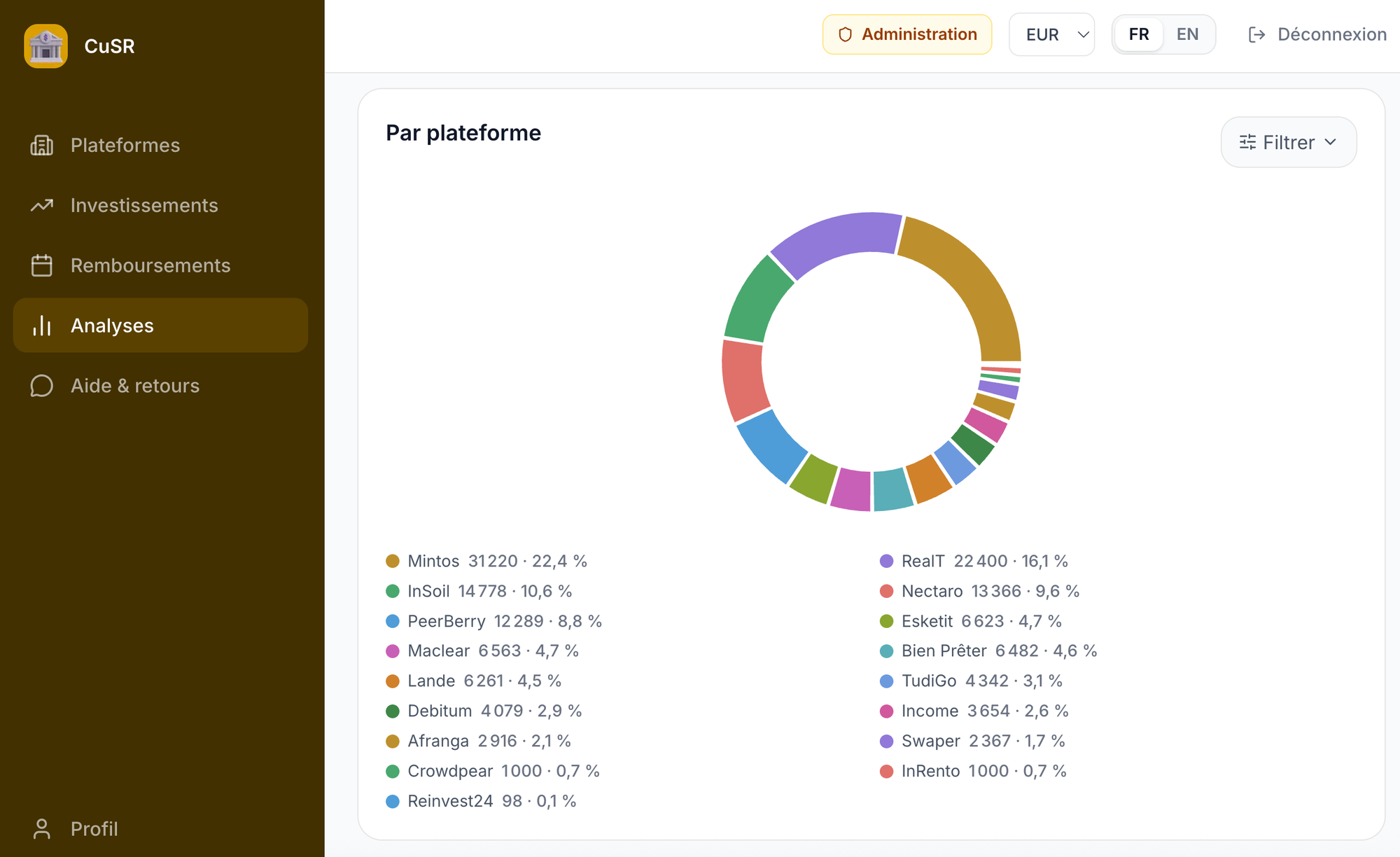 Répartition par plateforme
