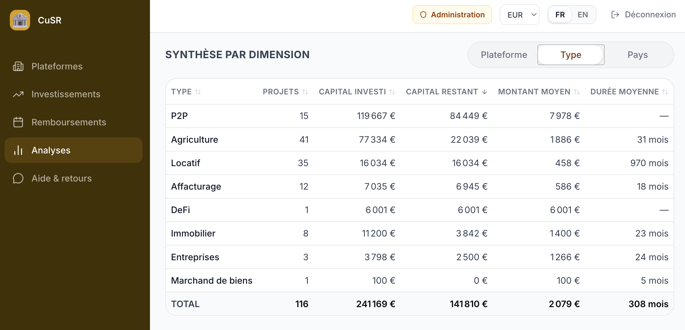 Répartition par type de projet